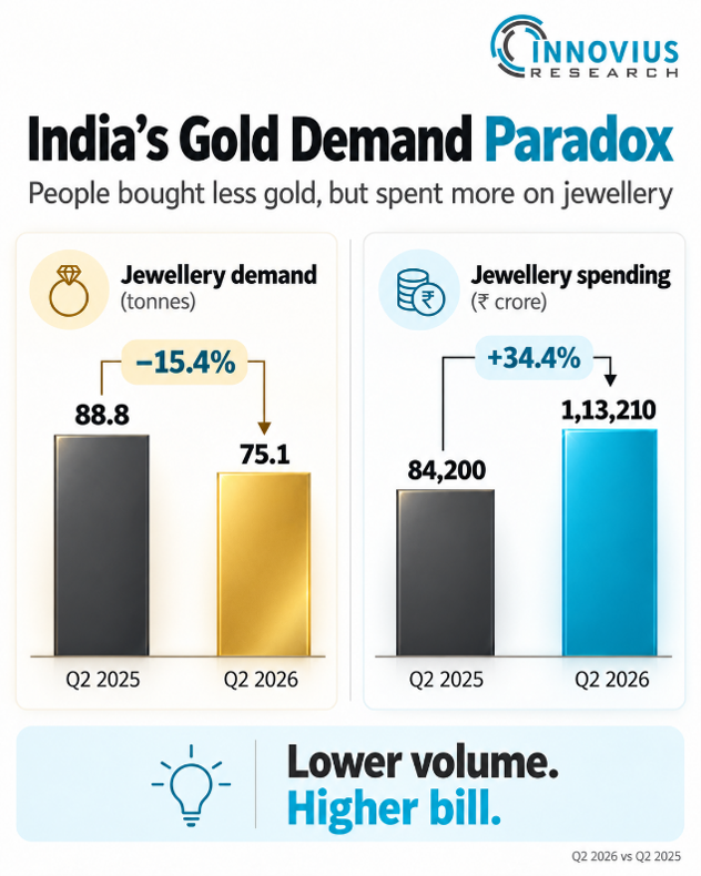 India Gold Jewellery Demand and Spending, Q2 2025 vs Q2 2026 (Tonnes, ₹ Crore) - Innovius Research
