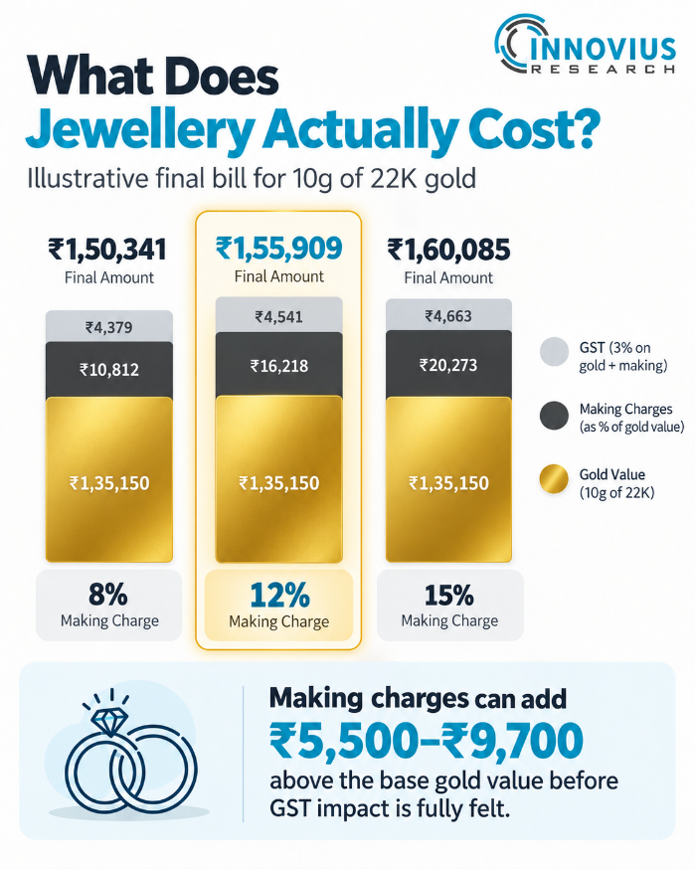 Estimated 22K Gold Jewellery Cost by Making Charges, October 2026 (₹)-Innovius Research
