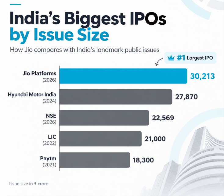 India's Largest IPOs by Issue Size, 2021-2026 (₹ Cr)- Innovius Research