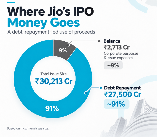 Jio Platforms' Proposed IPO Proceeds Allocation, 2026 (%) - Innovius Research